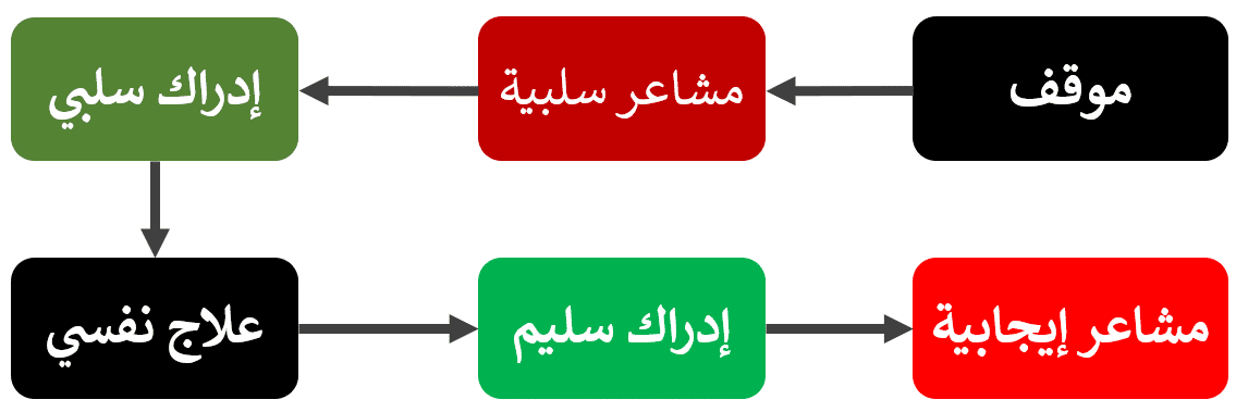 الإدراك والمشاعر